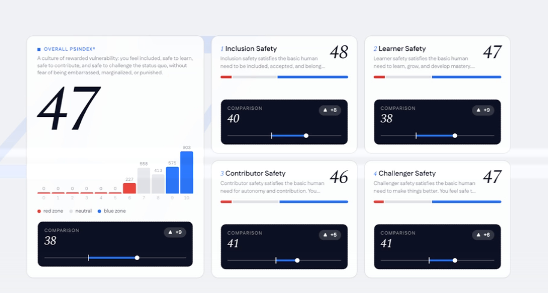The overall score and the four stage scores, each compared against the chosen benchmark