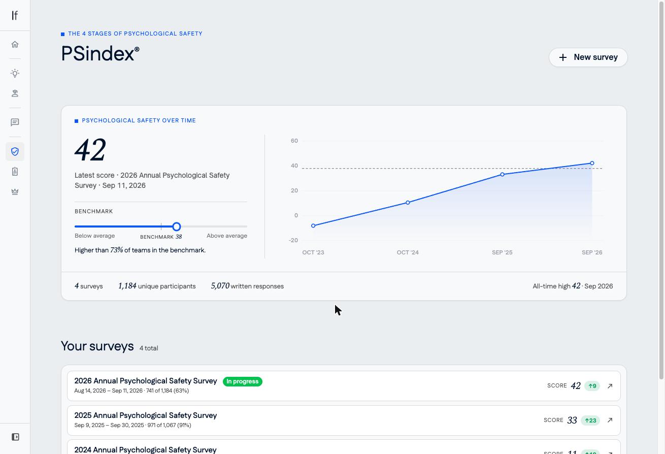 The PSindex home, with the latest score, benchmark position, a trend line across four surveys, and the survey list