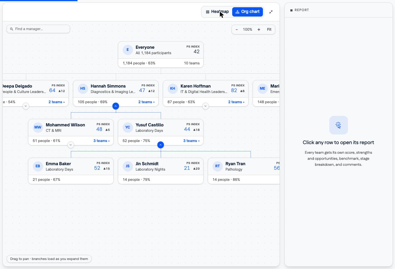 The org chart view, with manager nodes showing each downline's score, headcount, and response rate