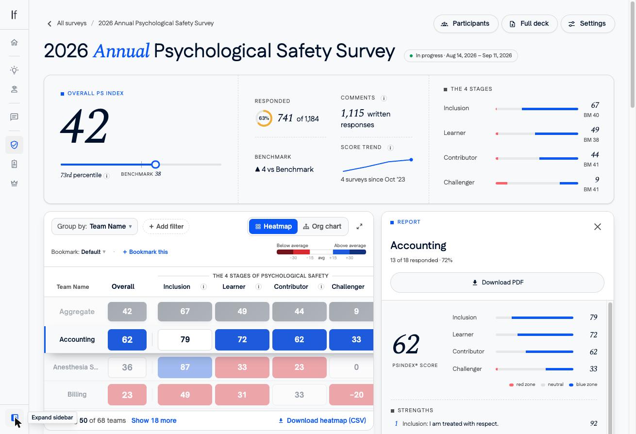 A survey's results page, with the overall score and benchmark, response and comment counts, the score trend, stage scores, and the heatmap below