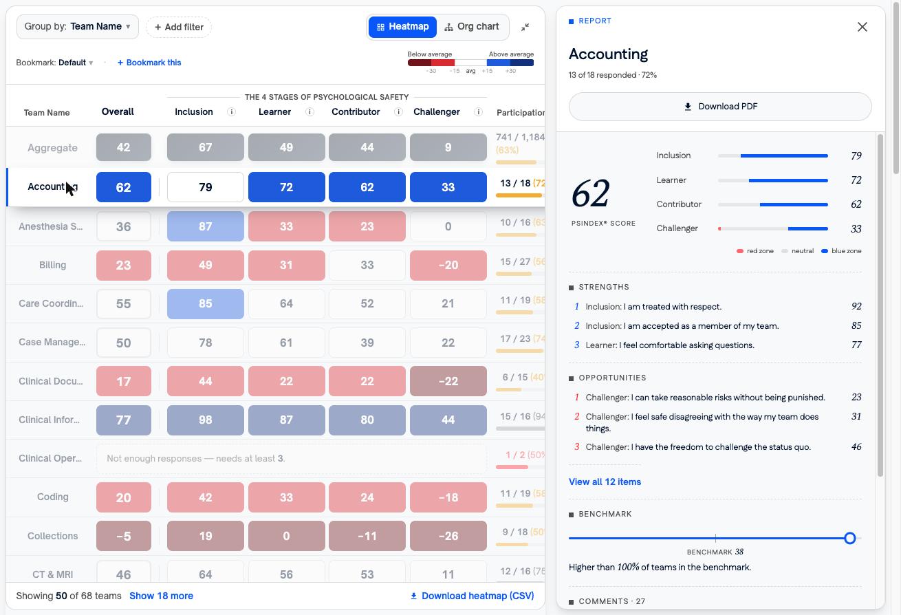 The full-screen heatmap with a team's report open beside it, showing stage scores, strengths, opportunities, and the benchmark